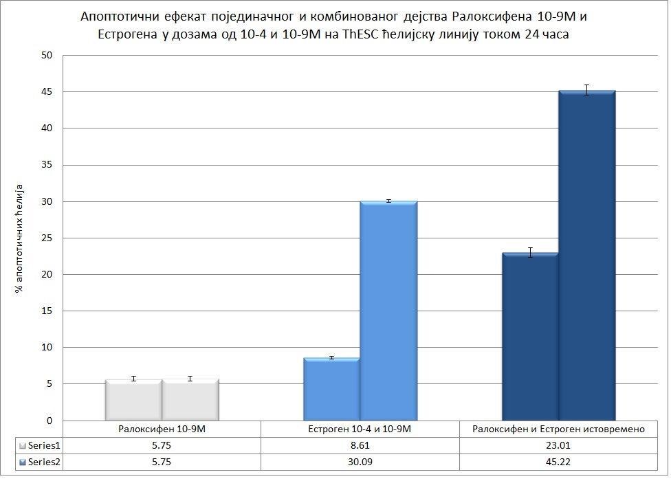 5.75%) као и то да не постоји статистички значајна разлика између апоптотичног ефекта комбинованих доза и процента апоптотичних ћелија. Графикон 19.