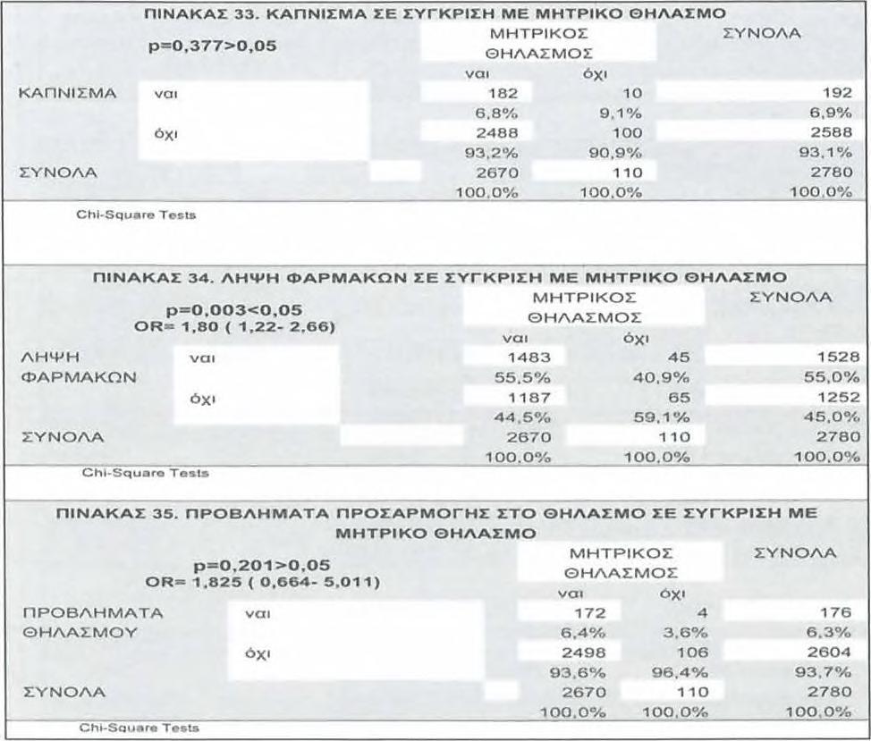 1% β'εξάμηνο 2012 561(36,8%) 412(32,8%) 57,7% ΣΥΝΟΛΑ 1524/100%) 1256/100%) 54 8% Προωρότητα ΠΙΝΑΚΑΣ 23.