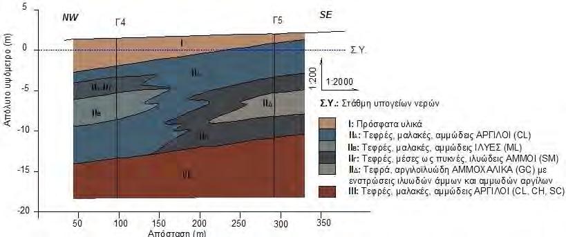 Β) Η στάθµη του υδροφόρου ορίζοντα βρίσκεται σε βάθη που κυµαίνονται από 1 έως 2 µέτρα σε όλη την περιοχή ΚΠ3.