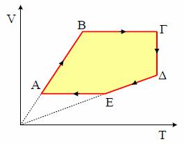 85 17 (YLIKONET). Στο παρακάτω διάγραμμα απεικονίζεται η κυκλική μεταβολή ενός αερίου σε διάγραμμα V-T. α. Πως ονομάζονται οι επιμέρους μεταβολές; β.