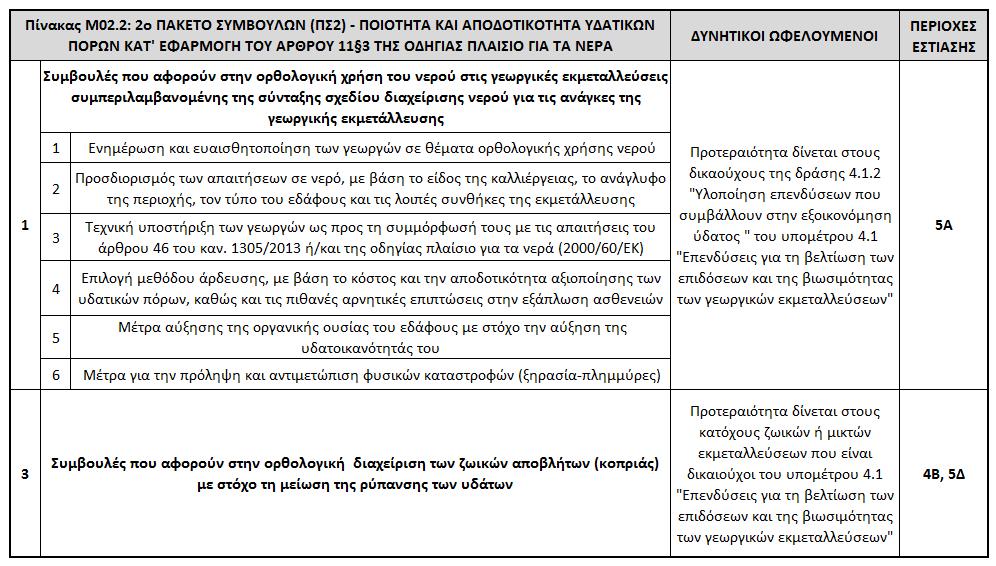 ΠΡΟΣΤΙΘΕΜΕΝΗΣ ΑΞΙΑΣ ΓΕΩΡΓΙΚΟΥ ΠΡΟΪΟΝΤΟΣ 2: ΠΑΚΕΤΟ ΣΥΜΒΟΥΛΩΝ - ΠΟΙΟΤΗΤΑ & ΑΠΟΔΟΤΙΚΟΤΗΤΑ ΥΔΑΤΙΚΩΝ ΠΟΡΩΝ ΚΑΤ'