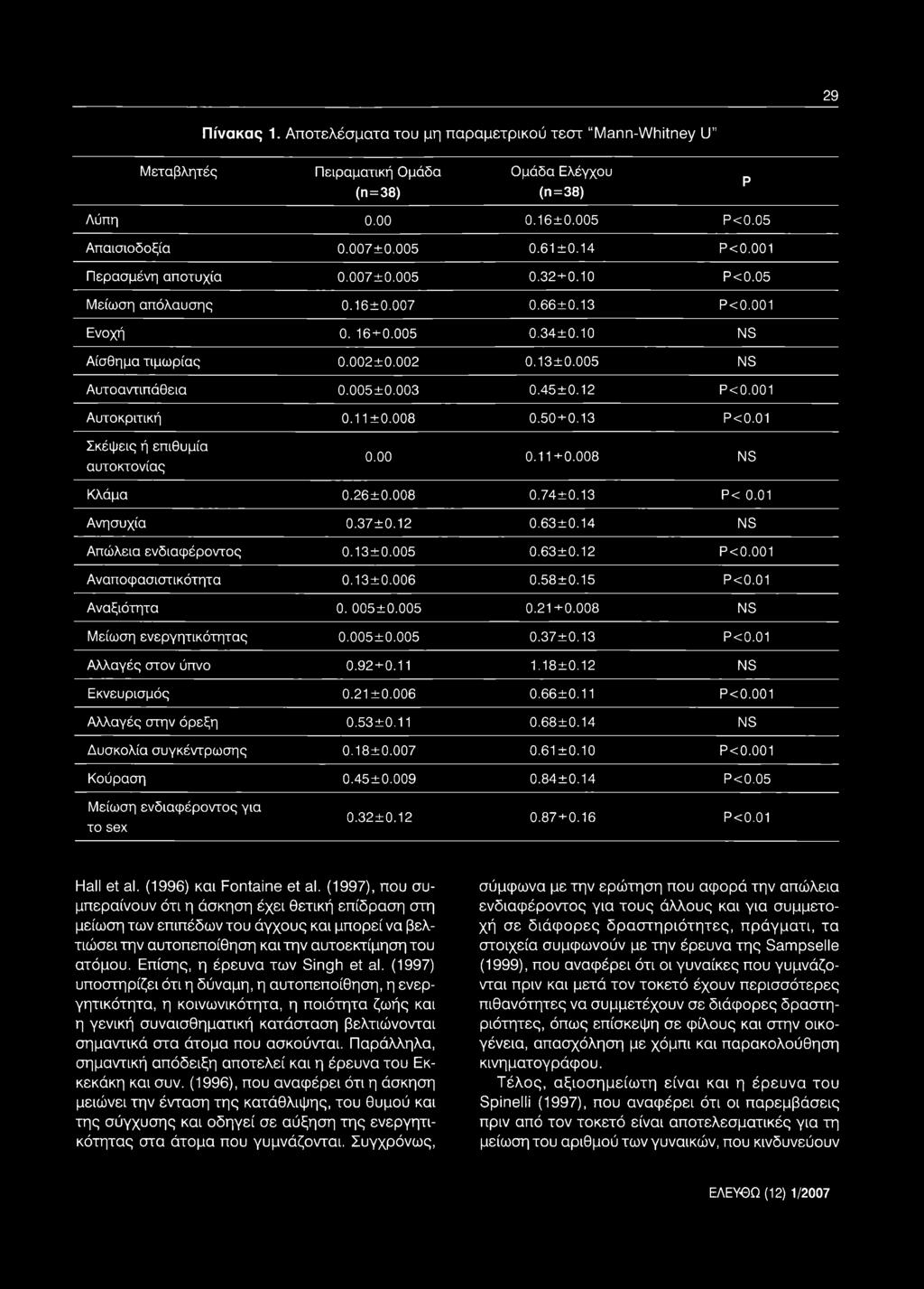 002 0.13±0.005 NS Αυτοαντιπάθεια 0.005±0.003 0.45±0.12 Ρ<0.001 Αυτοκριτική 0.11 ±0.008 0.50+0.13 Ρ<0.01 Σκέψεις ή επιθυμία αυτοκτονίας 0.00 0.11+0.008 NS Κλάμα 0.26±0.008 0.74±0.13 Ρ< 0.01 Ανησυχία 0.
