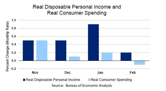 Πίνακας 2: Ατομικό εισόδημα και δαπάνες, Δεκ. 2014-Φεβ.