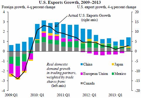 Τέλος, σύμφωνα με το οικονομικό επιτελείο του Προέδρου Obama, η πορεία των αμερικανικών εξαγωγών και η γεωγραφική τους διασπορά βρίσκονται σε ευθεία συνάρτηση με τους ρυθμούς ανάπτυξης και την ενεργό