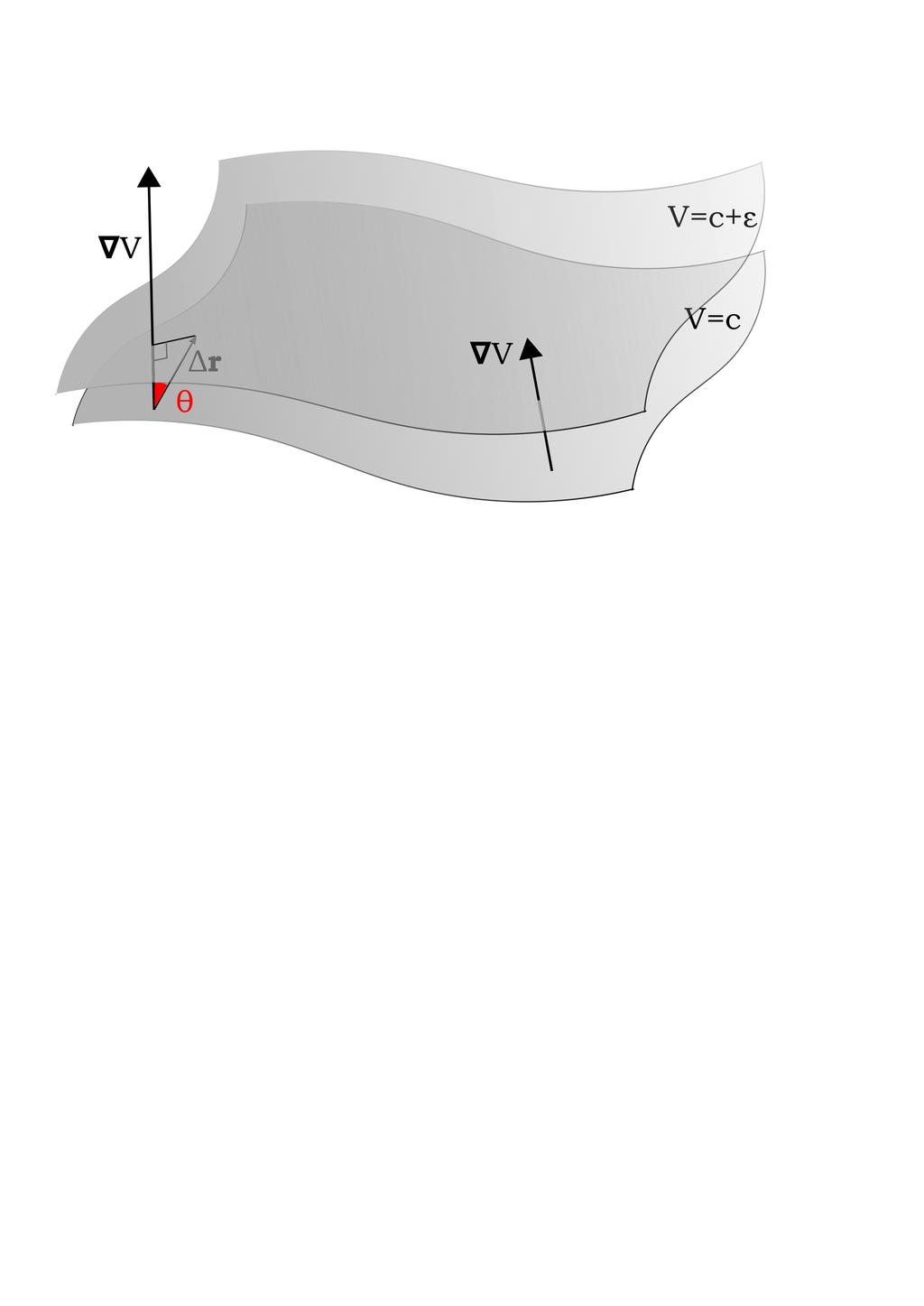 V, όταν μετατοπιστούμε από το σημείο r κατά r = ( x, y, z): V = V (r + r) V (r) = V V V x + y + x y y z + O( r 2 ) = V r + O( r 2 ).