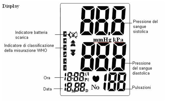 Περιγραφή προϊόντος Ένδειξη Κατάταξης Παγκόσμιου Οργανισμού Υγείας (ΠΟΥ) LCD Συστολική Πίεση Διαστολική Πίεση Παλμοί Κουμπί Κουμπί «Μ» Περικάρπιο Οθόνη Ένδειξη χαμηλής μπαταρίας Συστολική πίεση