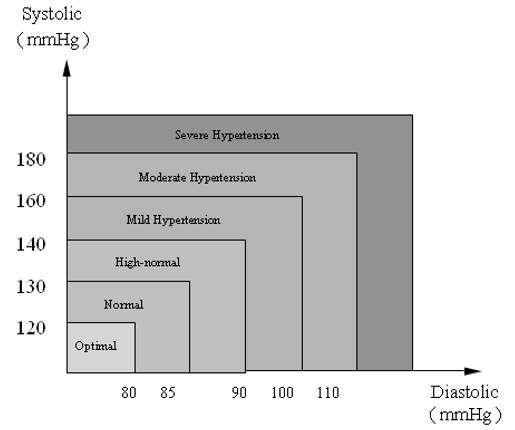 Σοβαρή Υπέρταση Μέτρια Υπέρταση Ήπια υπέρταση Ήπια υπέρταση Υψηλή-κανονική Κανονική Βέλτιστη Υπενθύμιση Καλής Υγείας Η υπέρταση είναι μια επικίνδυνη πάθηση που μπορεί να επηρεάσει την ποιότητα ζωής.