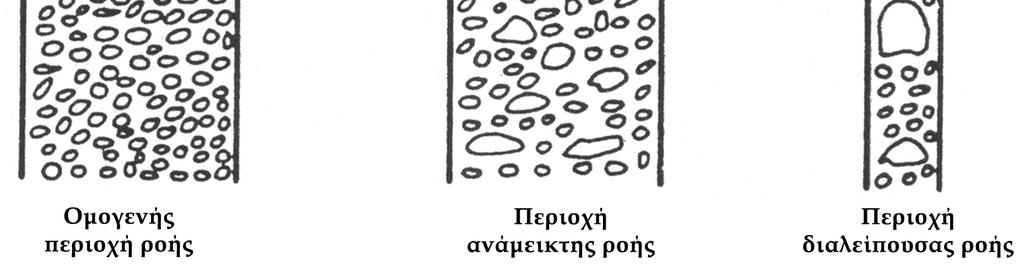 (1996), που μελέτησαν την επίδραση των χαρακτηριστικών του κατανομέα της αέριας φάσης στα χαρακτηριστικά της ροής στην στήλη, πρότειναν τέσσερις περιοχές ροής, όπου η ομογενής και η ετερογενής