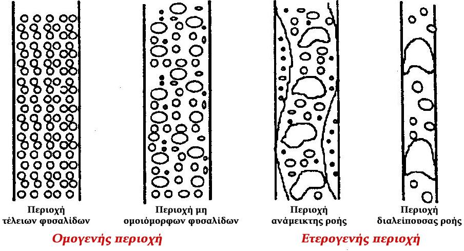 Βιβλιογραφική ανασκόπηση και θεωρητικό υπόβαθρο 15 Περιοχή τυρβώδους ροής (turbulent flow regime), όπου οι μικρότερες φυσαλίδες συνενώνονται προς μεγαλύτερες, οι οποίες διασπούν το κεντρικό ρεύμα