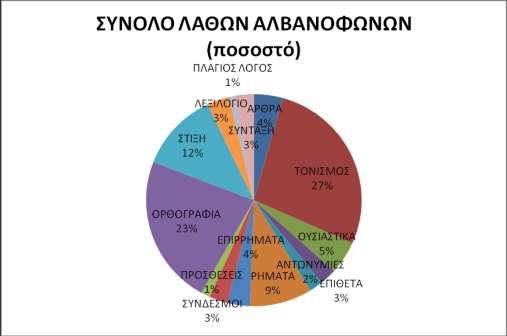 άξζξα (2%), ε ζχληαμε (1%) θαη νη αλησλπκίεο (1%). Λάζε δελ εληνπίζηεθαλ ζηηο θαηεγνξίεο ηνπ πιάγηνπ ιφγνπ θαη ησλ πξνζέζεσλ.