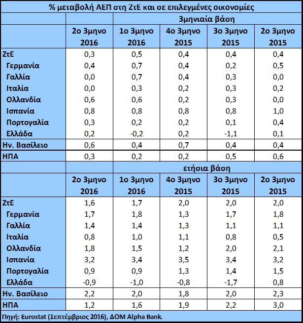 νοικοκυριών. Μόνος ανασταλτικός παράγοντας αποβαίνει η μείωση των διαθεσίμων κατοικιών προς πώληση, γεγονός που αυξάνει τις τιμές πώλησης.