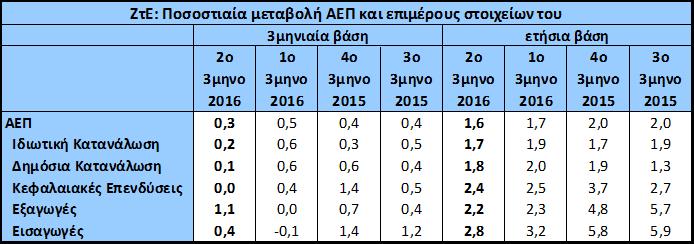 τρίμηνο 2016, από 1,7% στο πρώτο τρίμηνο, λόγω της επιβράδυνσης των μεγαλυτέρων οικονομιών της ΖτΕ, όπως της Γερμανίας, της Ιταλίας και της Ισπανίας, ενώ η οικονομική δραστηριότητα της Γαλλίας