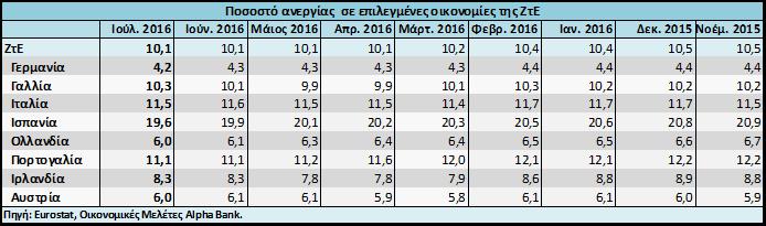 Αναφορικά με τα επιμέρους στοιχεία του ΑΕΠ (στο δεύτερο τρίμηνο 2016 έναντι του πρώτου τριμήνου), αυξήθηκε η συμβολή της δημόσιας κατανάλωσης και μειώθηκε η αρνητική συμβολή των καθαρών εξαγωγών.