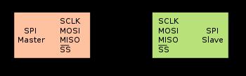 5.4.1 SPI (Serial Peripheral Interface Bus) Tο SPI αναπτύχθηκε με σκοπό την εύκολη επικοινωνία μεταξύ ολοκληρωμένων και τον καλύτερο τρόπο διασύνδεσης των περιφερειακών μονάδων και των μικροελεγκτών