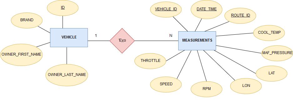 Πίνακας MEASUREMENTS Γνώρισμα ROYTE_ID VEHICLE_ID MEASUREMENT_DATE_TIME COOL_TEMP MAF_PRESSURE RPM SPEED THROTTLE LAT LON Πίνακας 6-4 : Γνωρίσματα πίνακα MEASUREMENTS Επεξήγηση Αναγνωριστικό