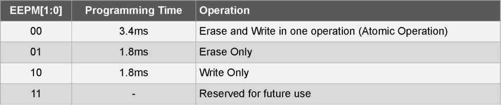 Για τη λειτουργία εγγραφής EEPROM, ο κατάλογος EEDR περιέχει τα δεδομένα που πρέπει να καταχωρηθούν στην EEPROM στη διεύθυνση που δίδει το μητρώο EEAR.