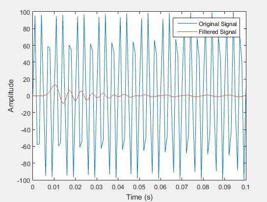 Διάγραμμα φάσης-συχνότητας φίλτρου IIR low-pass Εμφανίζεται σε ένα