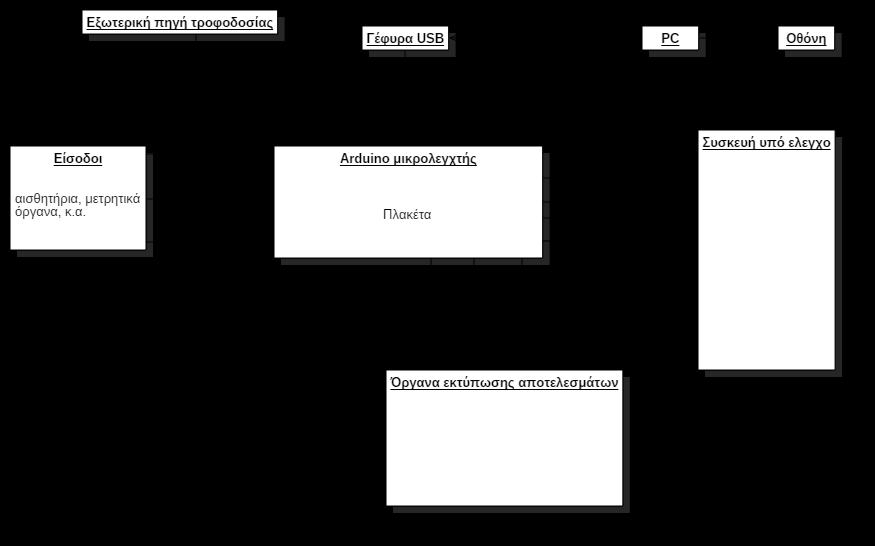 1.2. Το project Arduino, 2005 Η εμπειρία από το πεδίο των FPGA είχε άμεση επίδραση στον τεχνολογικό χώρο των μικροελεγχτών. Έτσι, ήρθε η σειρά του Arduino.