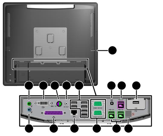 Τμήματα πίσω πλαισίου I/O 1 Φωτεινή ένδειξη δραστηριότητας σκληρού δίσκου 2 Υποδοχή εξόδου για συσκευές ήχου που τροφοδοτούνται με ρεύμα (πράσινη) 3 Υποδοχή DVI (για μια δεύτερη οθόνη ή για την