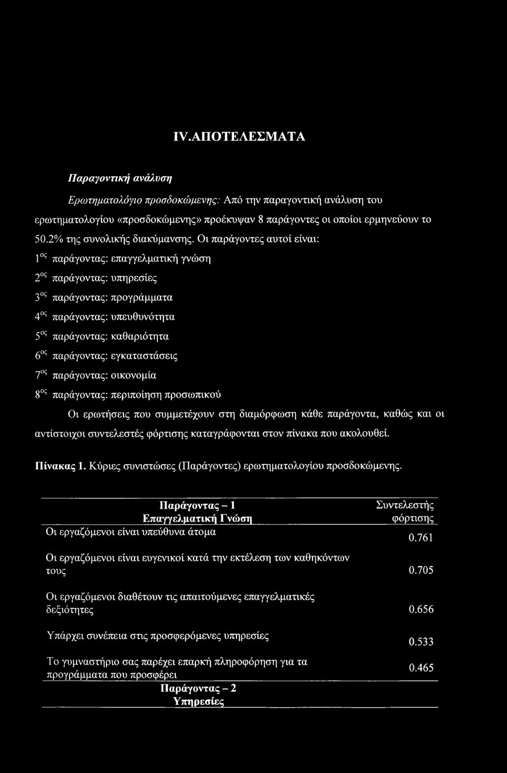 Οι παράγοντες αυτοί είναι: 1ος παράγοντας: επαγγελματική γνώση 2ος παράγοντας: υπηρεσίες 3ος παράγοντας: προγράμματα 40ς παράγοντας: υπευθυνότητα 5ος παράγοντας: καθαριότητα 6ος παράγοντας: