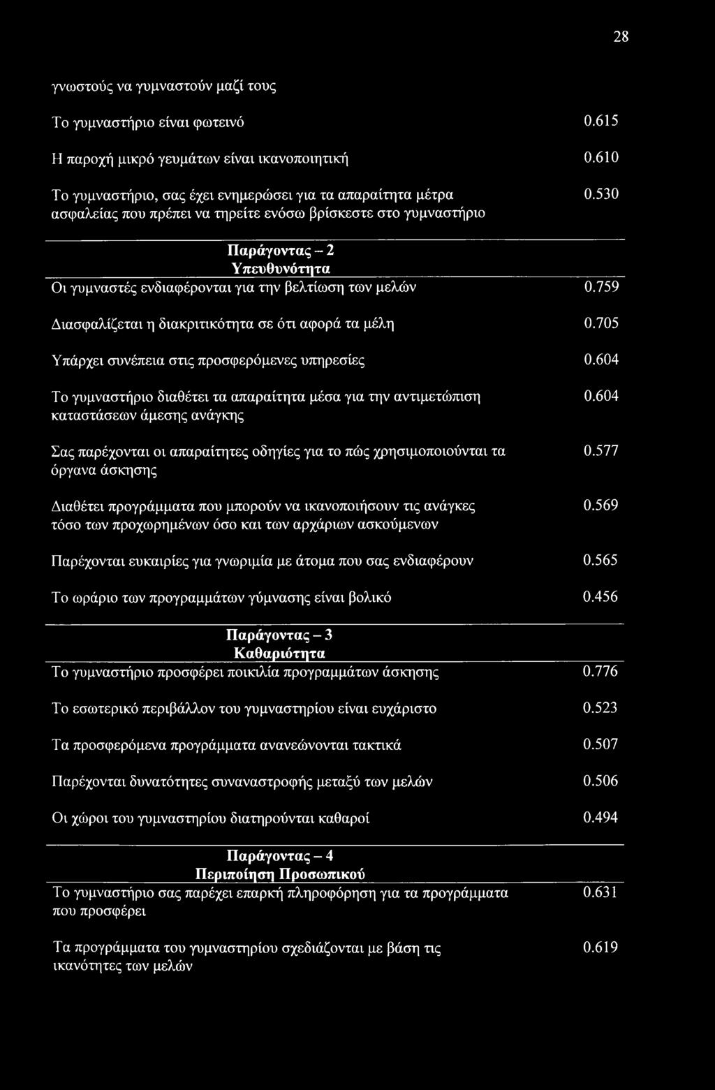 759 Διασφαλίζεται η διακριτικότητα σε ότι αφορά τα μέλη 0.705 Υπάρχει συνέπεια στις προσφερόμενες υπηρεσίες 0.604 Το γυμναστήριο διαθέτει τα απαραίτητα μέσα για την αντιμετώπιση 0.