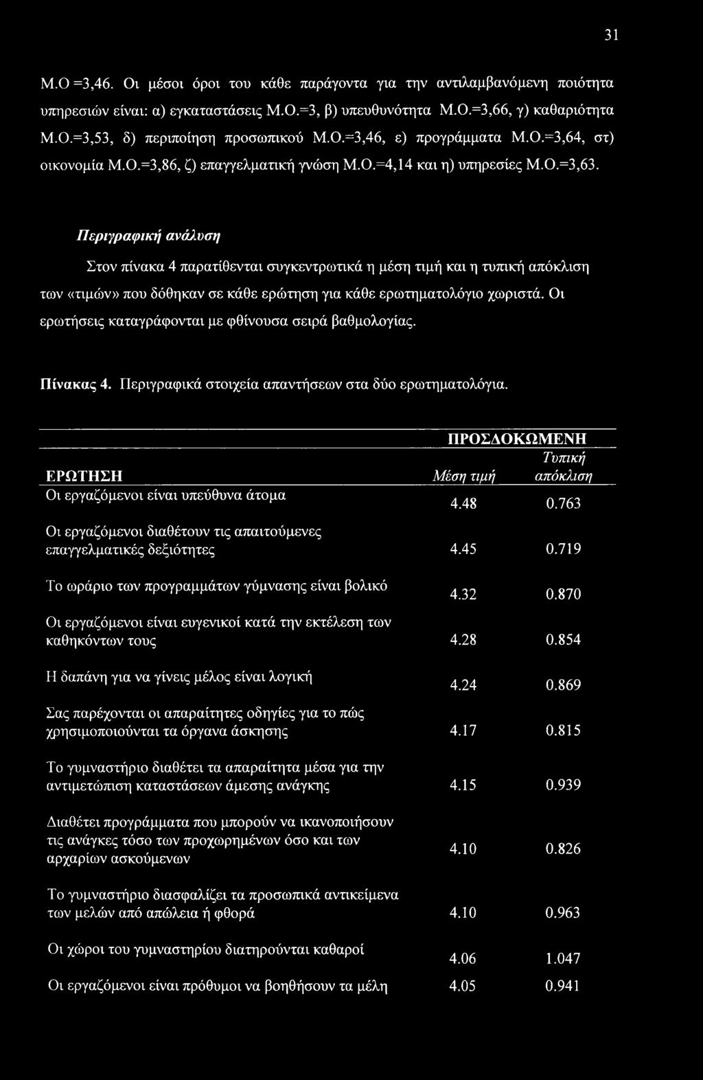 31 Μ.0=3,46. Οι μέσοι όροι του κάθε παράγοντα για την αντιλαμβανόμενη ποιότητα υπηρεσιών είναι: α) εγκαταστάσεις Μ.0.=3, β) υπευθυνότητα Μ.Ο.=3,66, γ) καθαριότητα Μ.Ο.=3,53, δ) περιποίηση προσωπικού Μ.