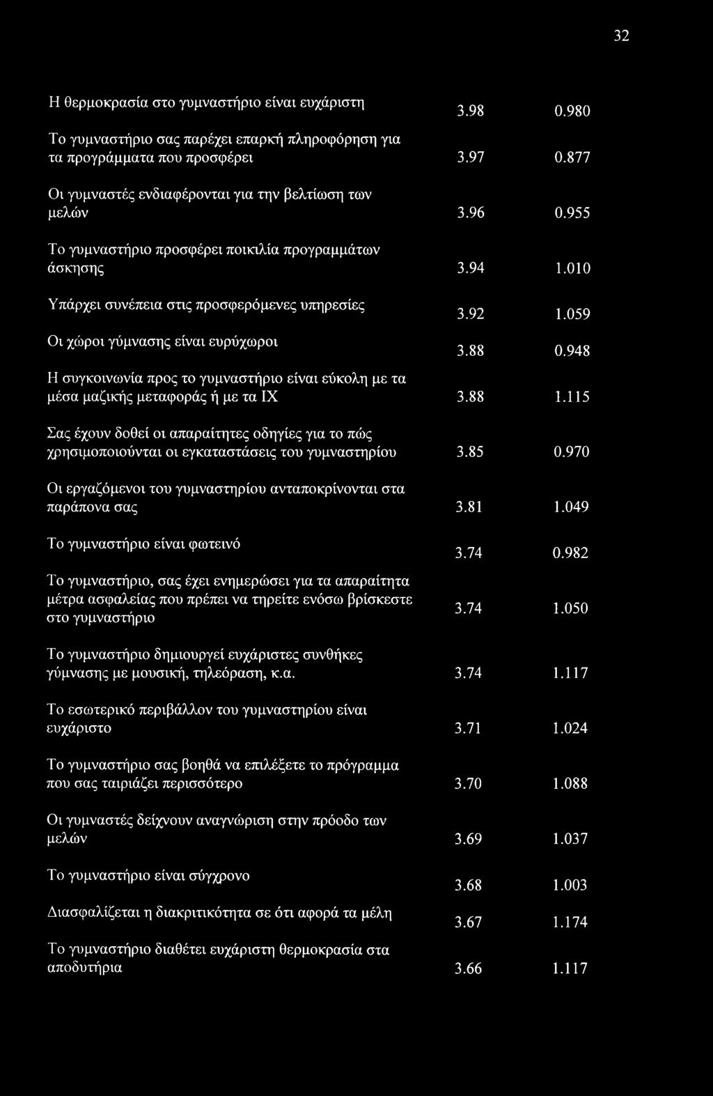 010 Υπάρχει συνέπεια στις προσφερόμενες υπηρεσίες Οι χώροι γύμνασης είναι ευρύχωροι 3.92 1.059 3.88 0.948 Η συγκοινωνία προς το γυμναστήριο είναι εύκολη με τα μέσα μαζικής μεταφοράς ή με τα IX 3.88 1.