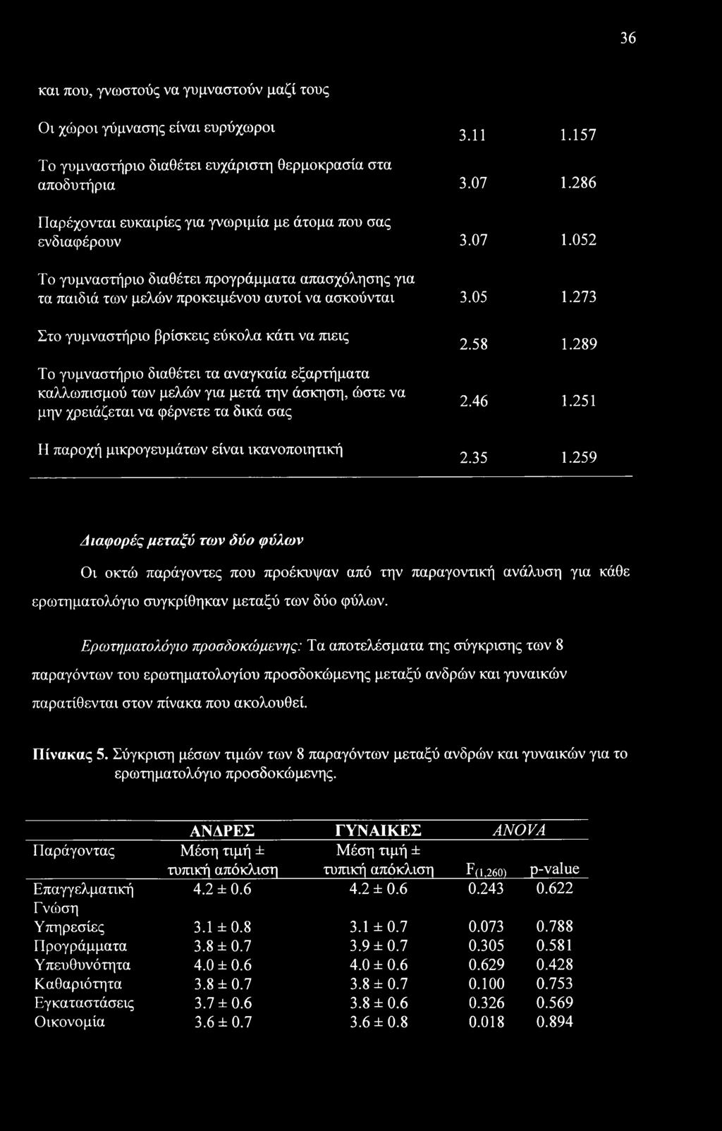 εξαρτήματα καλλωπισμού των μελών γνα μετά την άσκηση, ώστε να μην χρενάζεταν να φέρνετε τα δνκά σας Η παροχή μνκρογευμάτων είναν νκανοπονητνκή 3.11 1.157 3.07 1.286 3.07 1.052 3.05 1.273 2.58 1.289 2.