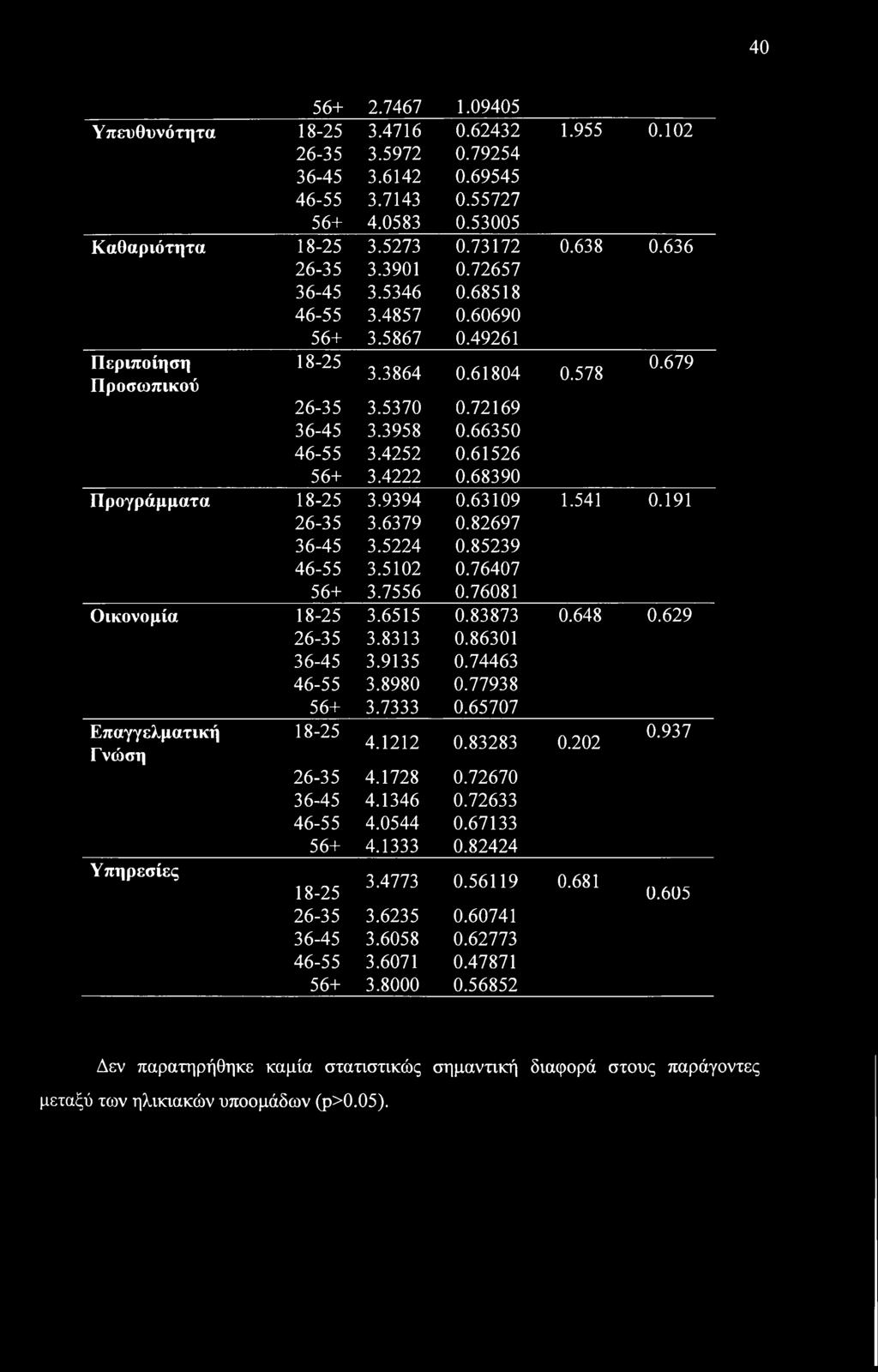 61526 56+ 3.4222 0.68390 Προγράμματα 18-25 3.9394 0.63109 1.541 0.191 26-35 3.6379 0.82697 36-45 3.5224 0.85239 46-55 3.5102 0.76407 56+ 3.7556 0.76081 Οικονομία 18-25 3.6515 0.83873 0.648 0.