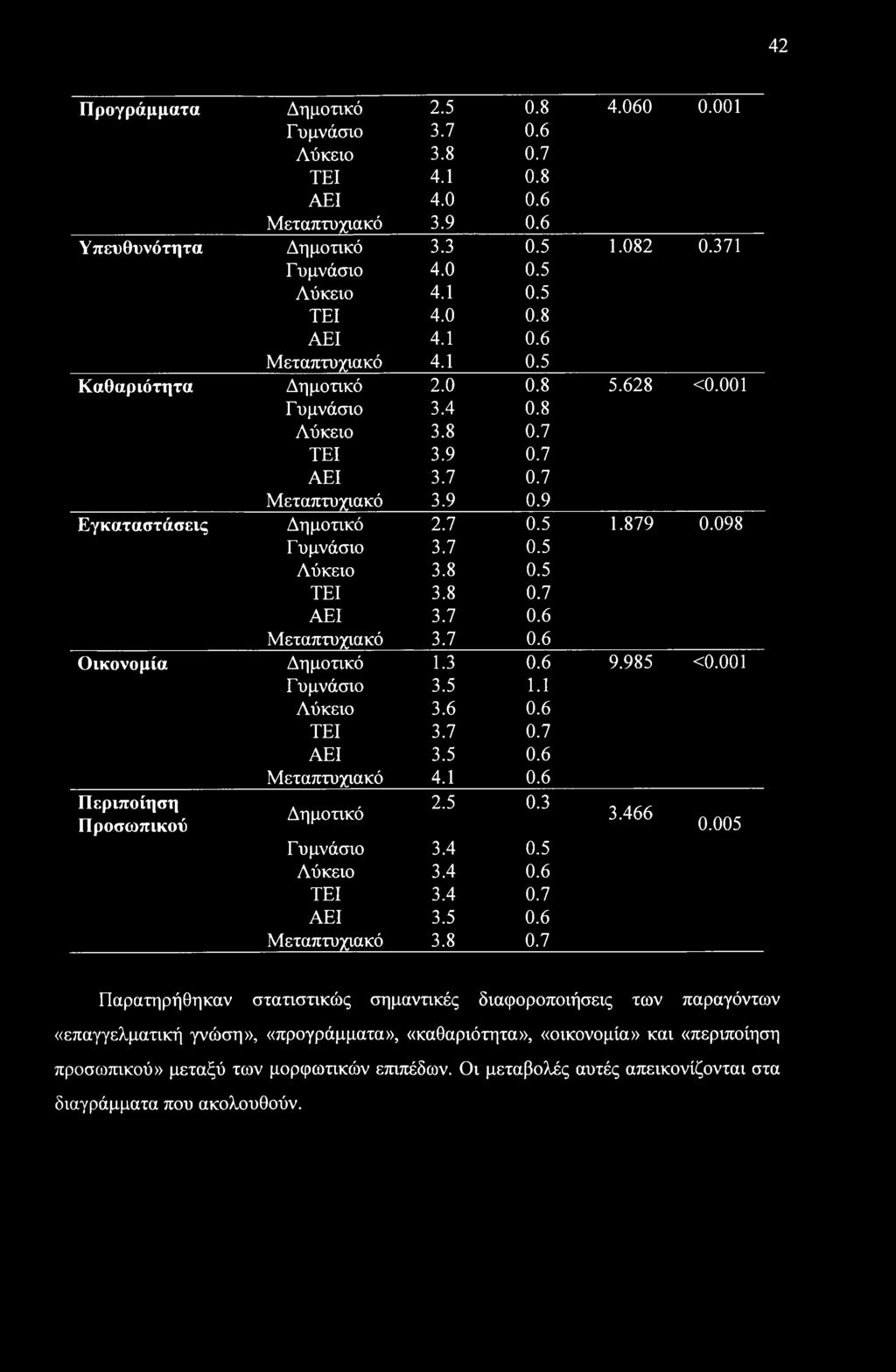 098 Γυμνάσιο 3.7 0.5 Λύκειο 3.8 0.5 ΤΕΙ 3.8 0.7 ΑΕΙ 3.7 0.6 Μεταπτυχιακό 3.7 0.6 Οικονομία Δημοτικό 1.3 0.6 9.985 <0.001 Γυμνάσιο 3.5 1.1 Λύκειο 3.6 0.6 ΤΕΙ 3.7 0.7 ΑΕΙ 3.5 0.6 Μεταπτυχιακό 4.1 0.