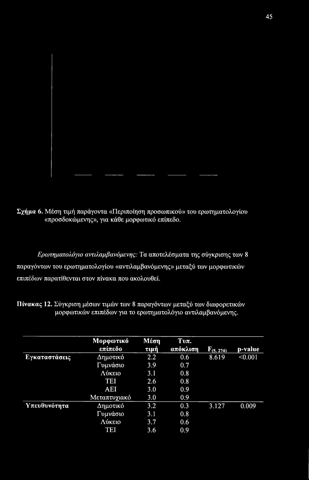 Σύγκριση μέσων τιμών των 8 παραγόντων μεταξύ των διαφορετικών μορφωτικών επιπέδων για το ερωτηματολόγιο
