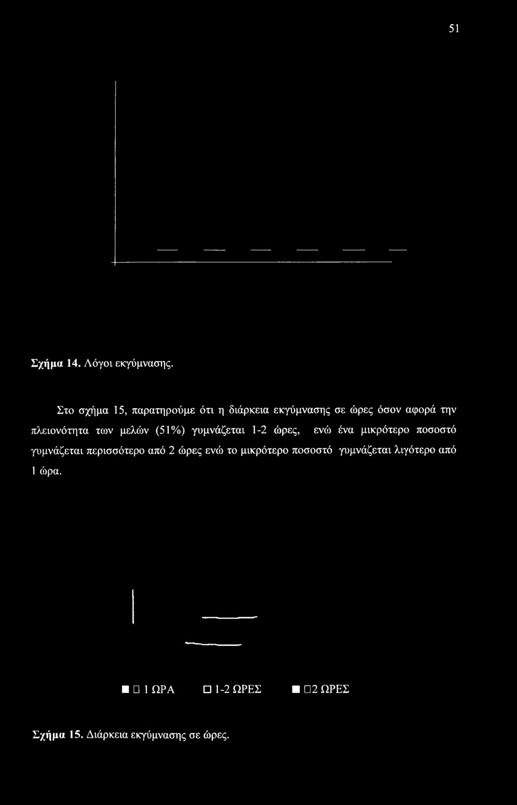 πλειονότητα των μελών (51%) γυμνάζεται 1-2 ώρες, ενώ ένα μικρότερο ποσοστό