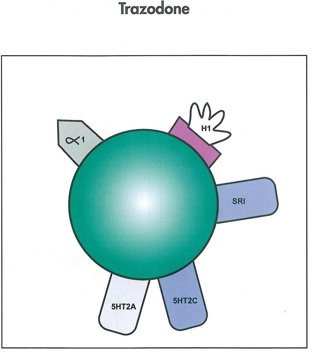 SEROTONIN ANTAGONIST REUPTAKE INHIBITOR /SARIs/ Blokira 5HT2A, 5HT2C receptore, 5HT transporter i alfa1 adrenergične receptore. Antagonist je histamin 1 receptoru.