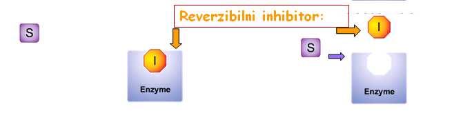 Tipovi inhibicija enzima INHIBICIJA ENZIMA Nespecifična inhibicija Specifična inhibicija Denaturacija Kiseline i baze Temperatura Alkohol Teški metali Redukujući agensi Ireverzibilna inhibicija