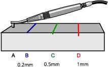 Κεφαλή μολύβι σκανάρει δοκίμιο βαθμονόμησης Σήματα από τις 3 ρωγμές και από την ανύψωση (απόσταση