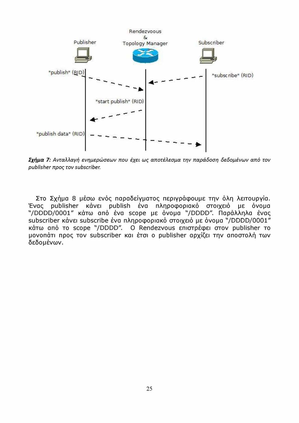 Publisher Rendezvoous & Topology Manager Subscriber "publish" ( ID) A r ~ ~ - ~ "subscribe" (RID) "start publish" (RID) "publish data" (RID) ^ _ ~ ~ -------- Σχήμα 7: Ανταλλαγή ενημερώσεων που έχει