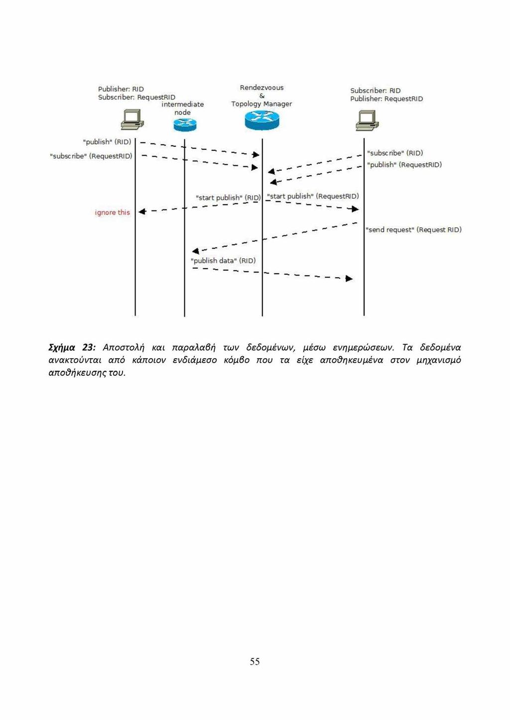 Publisher RID Subscriber: RequestRID intermediate node Rendezvoous & Topology Manager Subscriber: RID Publisher RequestRID publish" (RID) subscribe" (RequestRID) ignore this -4 - " ' ' ' ~ ~ ~ 4 ' '.