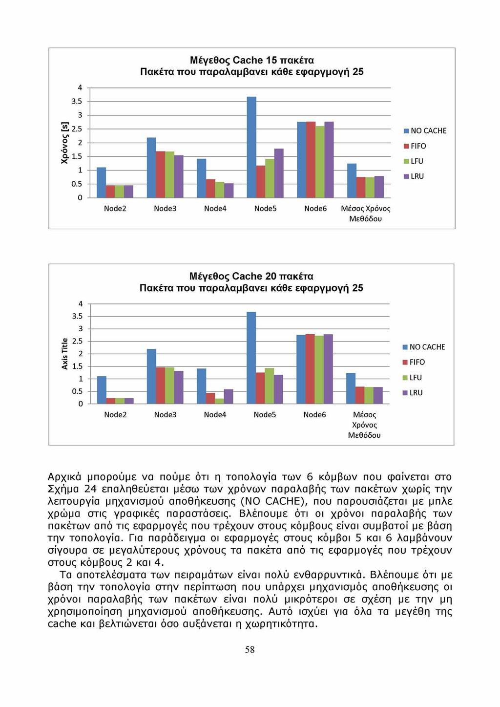 Μέγεθος Cache 15 πακέτα Πακέτα που παραλαμβανει κάθε εφαργμογή 25 4 3.5 3 2 ο I.5 1 0.