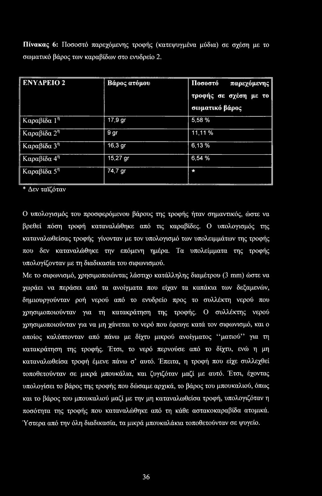 Πίνακας 6: Ποσοστό παρεχόμενης τροφής (κατεψυγμένα μύδια) σε σχέση με το σωματικό βάρος των καραβίδων στο ενυδρείο 2.