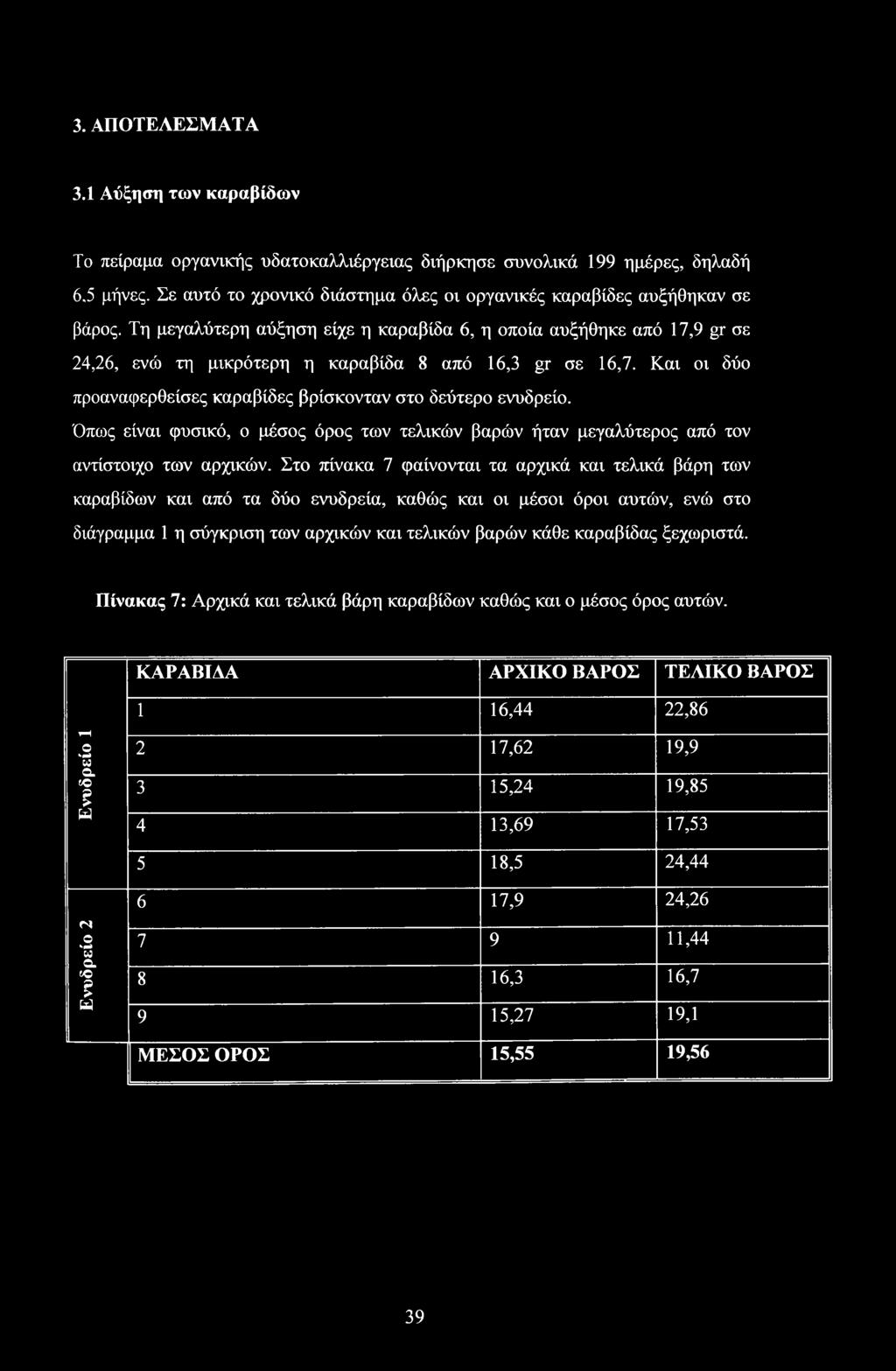 3. ΑΠΟΤΕΛΕΣΜΑΤΑ 3.1 Αύξηση των καραβίδων Το πείραμα οργανικής υδατοκαλλιέργειας διήρκησε συνολικά 199 ημέρες, δηλαδή 6.5 μήνες.