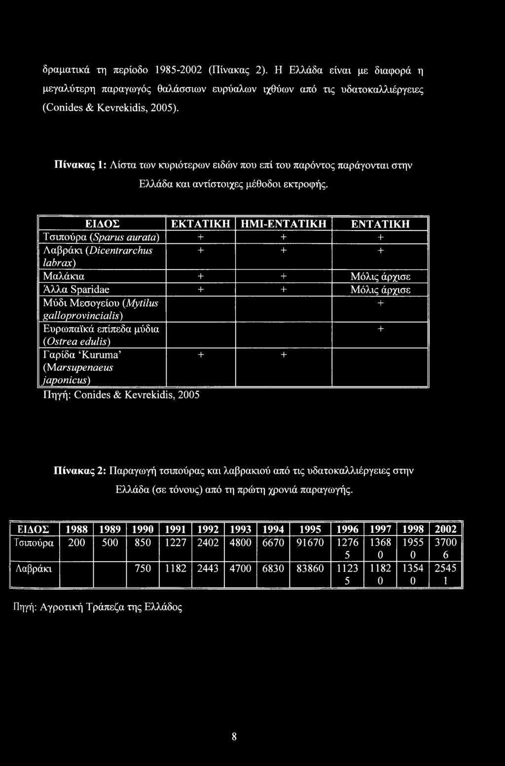 ΕΙΔΟΣ ΕΚΤΑΤΙΚΗ ΗΜΙ-ΕΝΤ ΑΤΙΚΗ ΕΝΤΑΤΙΚΗ Τσιπούρα (Spams aurata) + + + Λαβράκι (Dicentrarchus + + + labrax) Μαλάκια + + Μόλις άρχισε Άλλα Sparidae + + Μόλις άρχισε Μύδι Μεσογείου (Mytilus +