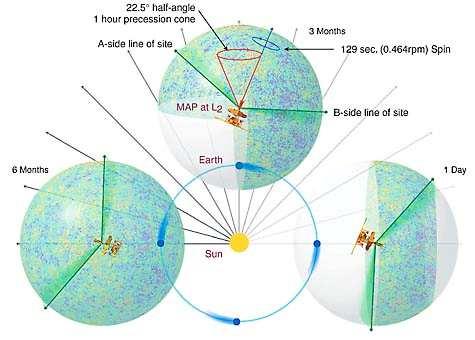 Καθώς ο WMAP περιστρέφεται γύρω από τον Ήλιο, το δακτυλιοειδές μοτίβο σάρωσης συνεχώς περιστρέφεται γύρω από τον ουρανό, έτσι ώστε να επιτυγχάνεται η κάλυψη του πλήρους ουρανού μετά από 6 μήνες