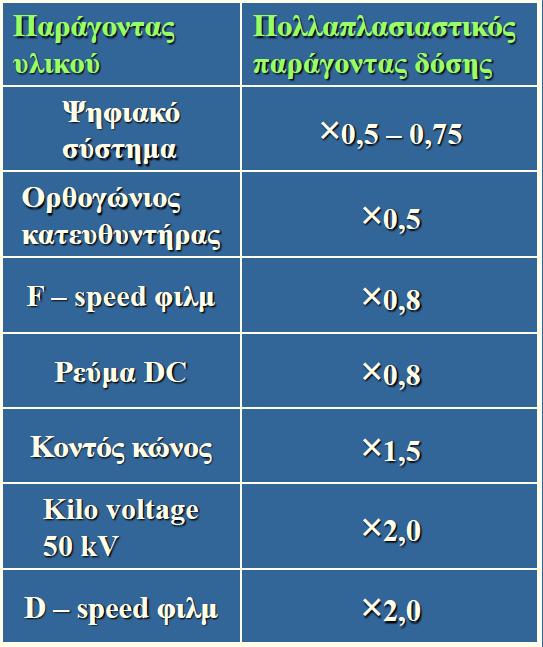 Ακτινορποστασία Τυπικές ενεργές δόσεις από οδοντική ακτινογραφία : 5μSv για 4 λήψεις.