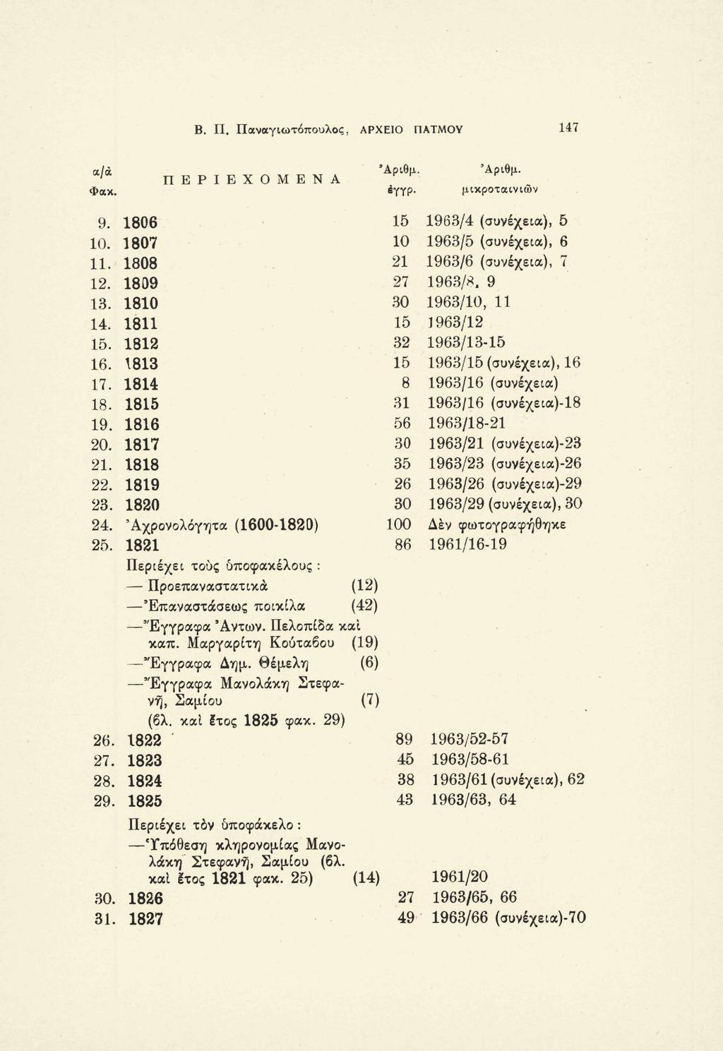 Β. Π. Παναγιωτόπουλος, ΑΡΧΕΙΟ ΠΑΤΜΟΥ 147 α/ά Φακ. Π Ε Ρ Ι Ε Χ Ο Μ Ε Ν Α s Αριθμ. έγγρ. 9. 10. 11. 12. 13. 14. 15. 16. 17. 18. 19. 20. 21. 22. 23. 24. 25. 26. 27. 28. 29. 30. 31.