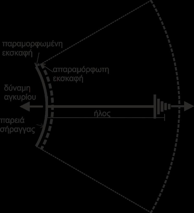 8 (α) Σημειακή πάκτωση Σχήμα 9-1. Μηχανική δράση ήλου. (β) Συνεχής πάκτωση 9.