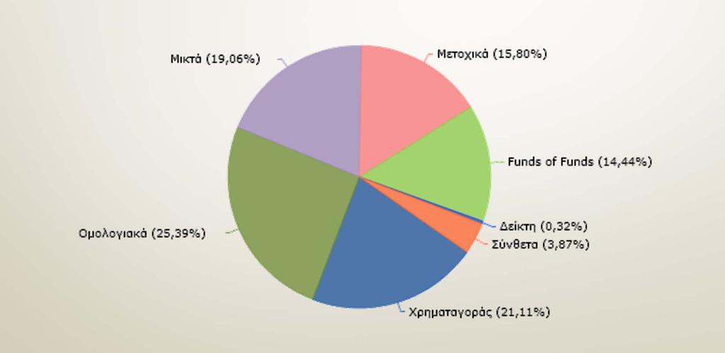 Η εγχώρια αγορά Αμοιβαίων Κεφαλαίων & ETFs Η συνολική αγορά των Αμοιβαίων Κεφαλαίων στην Ελλάδα ανέρχεται σε 6,8 δις ενώ τα Μετοχικά Αμοιβαία αποτελούν το 15%της αγοράς με συνολικό ενεργητικό 1 δις