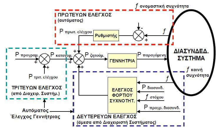 Ρύθμιση Τάσης, Επανεκκίνηση του Συστήματος.
