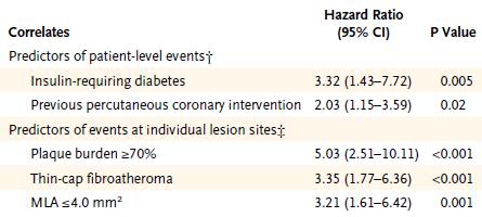 PROSPECT: Independent predictors of patient and lesion level events by