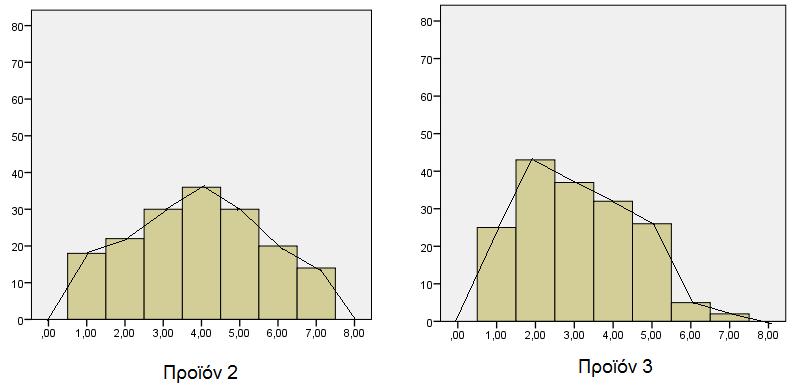ΑΣΚΗΣΗ ΓΡΑΦΙΚΗ ΑΝΑΠΑΡΑΣΤΑΣΗ ΤΗΣ ΚΑΤΑΝΟΜΗΣ ΓΙΑ ΤΟ 2 Ο ΚΑΙ 3 ο ΠΡΟΙΟΝ α 3 = 0,025 0 συμμετρική α 4 = 2,3 < 3 πλατύκυρτη α 3 = 0,33 > 0