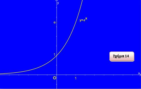 Η γραφική παράσταση της συνάρτησης με τύπο (x) = e (Εκθετική) έχει
